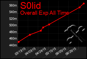 Total Graph of S0lid