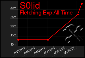 Total Graph of S0lid