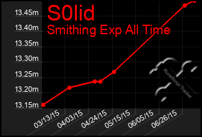 Total Graph of S0lid