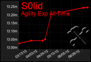 Total Graph of S0lid