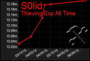 Total Graph of S0lid