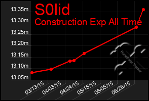 Total Graph of S0lid