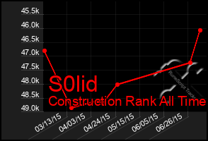 Total Graph of S0lid