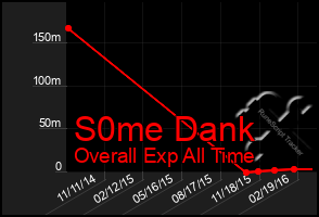 Total Graph of S0me Dank