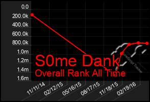 Total Graph of S0me Dank