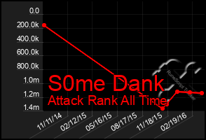 Total Graph of S0me Dank