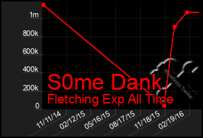 Total Graph of S0me Dank