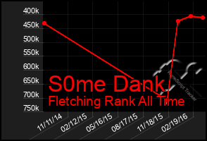 Total Graph of S0me Dank