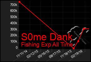 Total Graph of S0me Dank