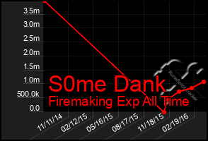 Total Graph of S0me Dank