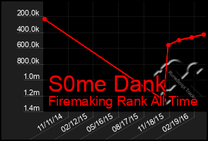 Total Graph of S0me Dank