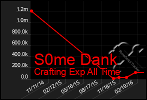 Total Graph of S0me Dank