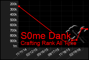 Total Graph of S0me Dank