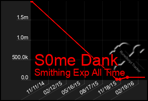 Total Graph of S0me Dank
