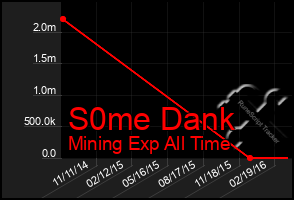 Total Graph of S0me Dank