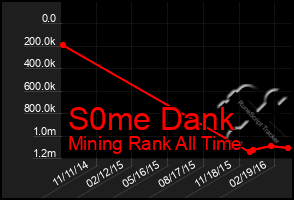 Total Graph of S0me Dank