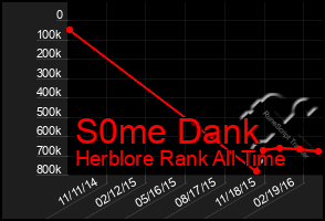 Total Graph of S0me Dank