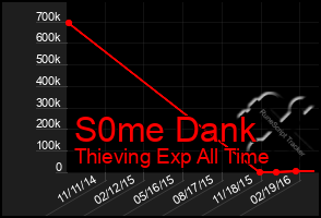 Total Graph of S0me Dank