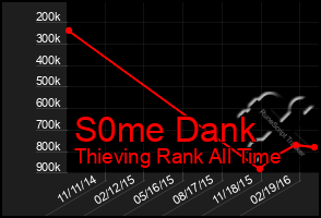 Total Graph of S0me Dank