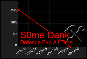 Total Graph of S0me Dank