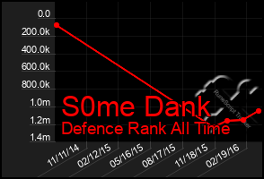 Total Graph of S0me Dank