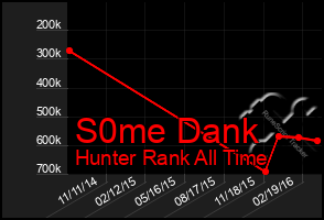 Total Graph of S0me Dank