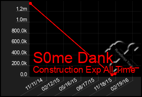 Total Graph of S0me Dank