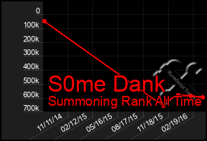 Total Graph of S0me Dank