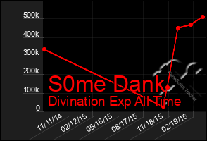 Total Graph of S0me Dank