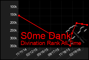 Total Graph of S0me Dank