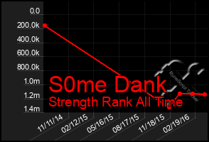 Total Graph of S0me Dank