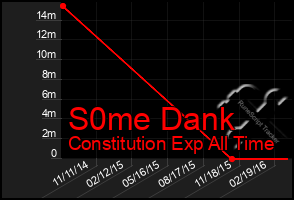 Total Graph of S0me Dank