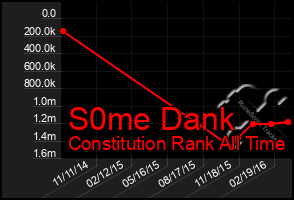 Total Graph of S0me Dank