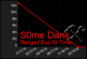 Total Graph of S0me Dank