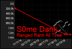 Total Graph of S0me Dank