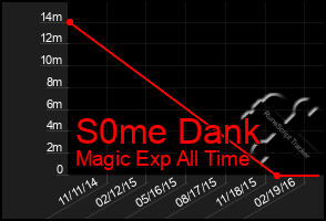 Total Graph of S0me Dank