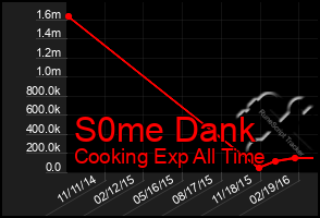 Total Graph of S0me Dank