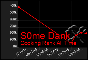 Total Graph of S0me Dank