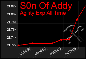 Total Graph of S0n Of Addy