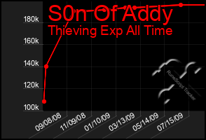 Total Graph of S0n Of Addy