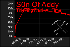 Total Graph of S0n Of Addy