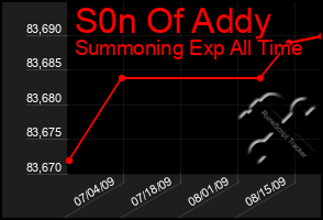 Total Graph of S0n Of Addy