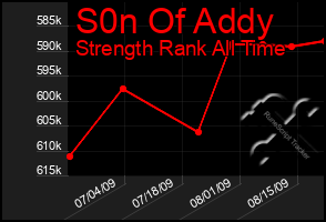 Total Graph of S0n Of Addy