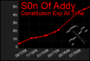 Total Graph of S0n Of Addy