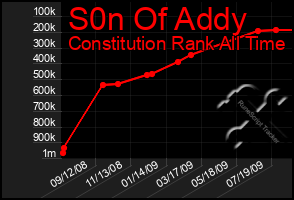 Total Graph of S0n Of Addy