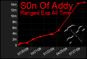 Total Graph of S0n Of Addy