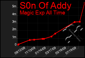 Total Graph of S0n Of Addy