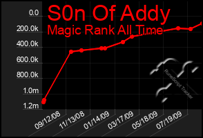 Total Graph of S0n Of Addy