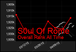 Total Graph of S0ul Of Rome