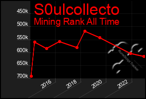 Total Graph of S0ulcollecto